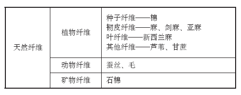 中国纤维墙衣_中国人均纤维消费量(3)