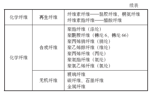 中国纤维墙衣_中国人均纤维消费量(2)