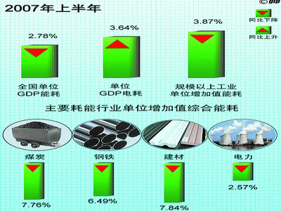 gdp电耗(2)