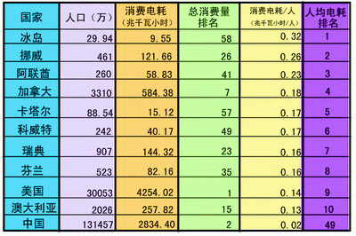 中国每年用电量_美国人均用电量
