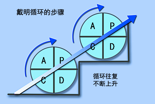 pdca循环管理法在安全培训中的应用