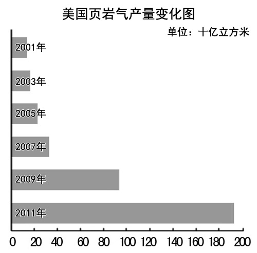 页岩气开发热的冷思考--中国石油新闻中心