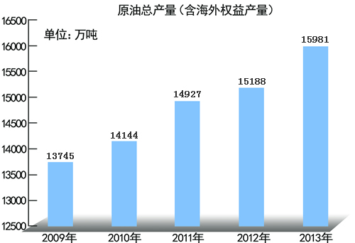 中国石油2013年度社会责任报告摘编--中国石油