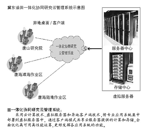 冀东油田上百勘探开发项目在云管理平台中实施