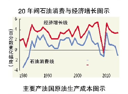 低油价对世界经济的影响--中国石油新闻中心
