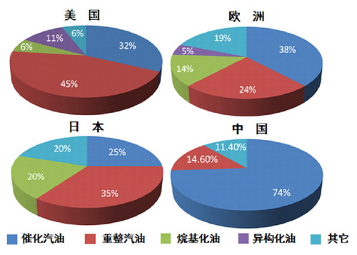 中国及发达国家汽油池结构对比--石油百科