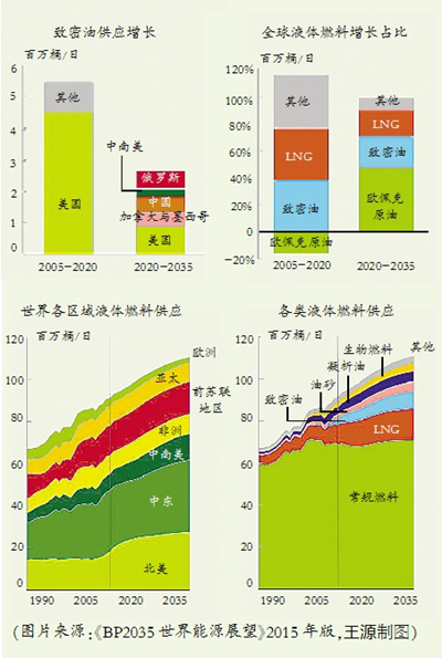 第35届剑桥能源周观点集纳之三--中国石油新闻