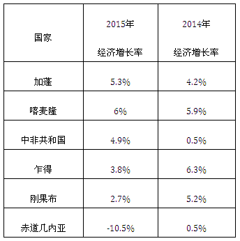 油价下跌影响cemac六国经济增长