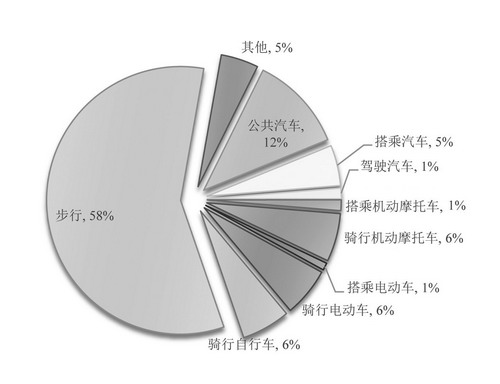 中国家庭能源消费现状及趋势分析--中国石油新