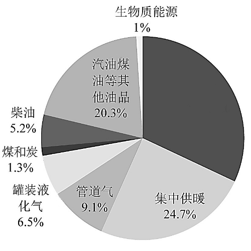 中国家庭能源消费现状及趋势分析--中国石油新