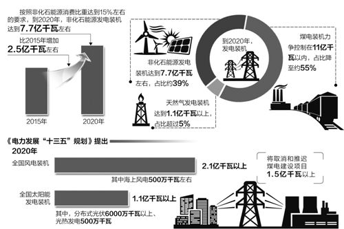 十三五电力结构调整优先布局清洁能源--中国