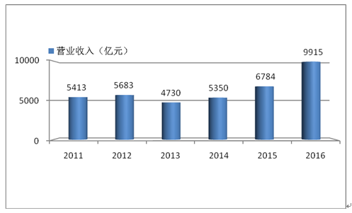 2011-2016全球新能源企业500强中国企业总营业收入(亿元)图片