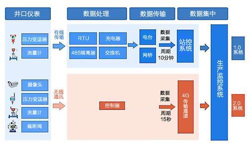 长庆油田气井管理牵手4G网络--中国石油新闻