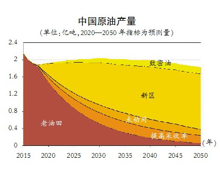 2050年的中国目标