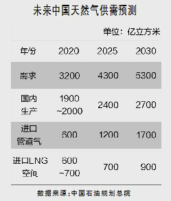 创元期货最新消息国际大石油公司发展LNG业务的启示