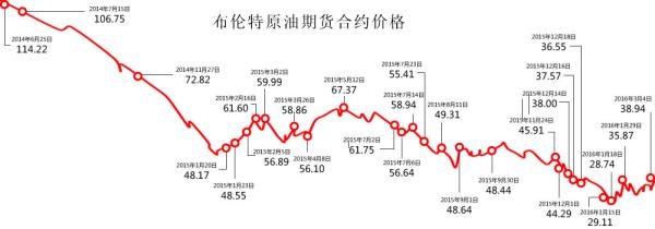 近20个月油价相关重大事件路线图