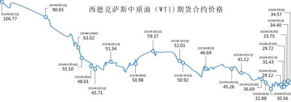 近20个月油价相关重大事件路线图